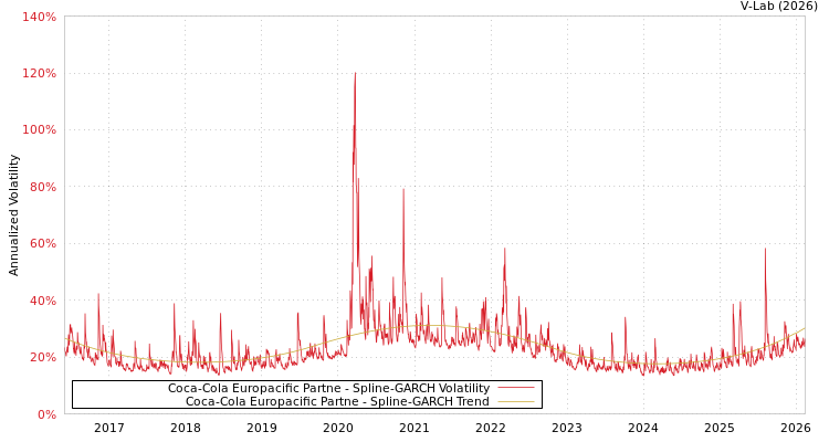 graph of Coca-Cola Europacific Partne SGARCH