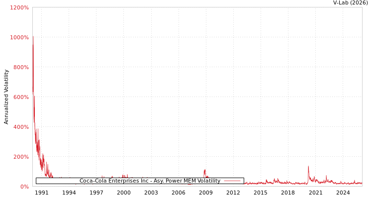 graph of Coca-Cola Enterprises Inc APMEM