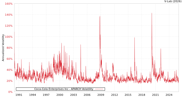 graph of Coca-Cola Enterprises Inc APARCH