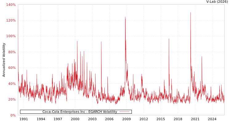 graph of Coca-Cola Enterprises Inc EGARCH