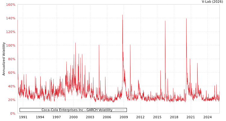 graph of Coca-Cola Enterprises Inc GARCH