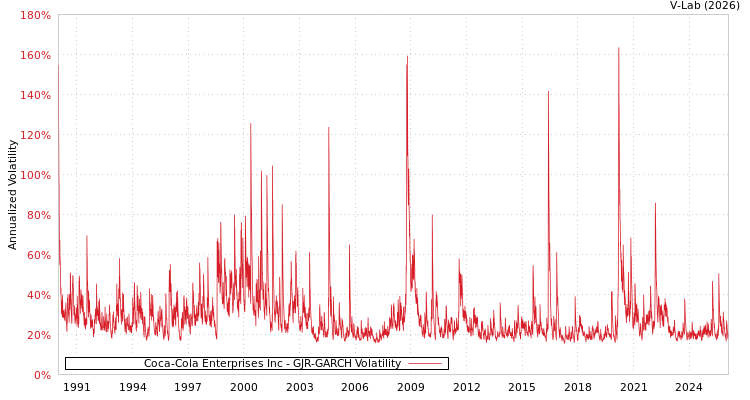 graph of Coca-Cola Enterprises Inc GJR-GARCH