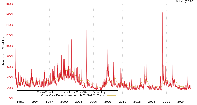 graph of Coca-Cola Enterprises Inc MF2-GARCH
