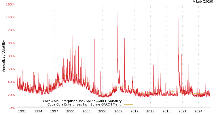 graph of Coca-Cola Enterprises Inc SGARCH