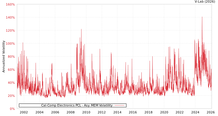 graph of Cal-Comp Electronics PCL AMEM