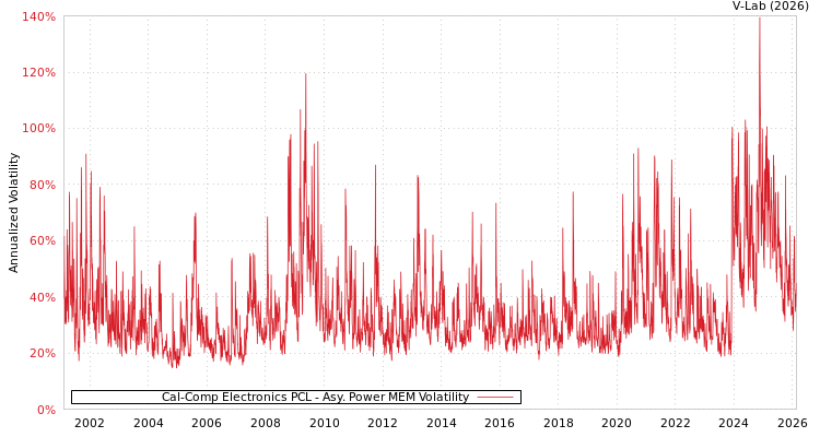 graph of Cal-Comp Electronics PCL APMEM