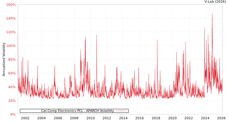 graph of Cal-Comp Electronics PCL APARCH