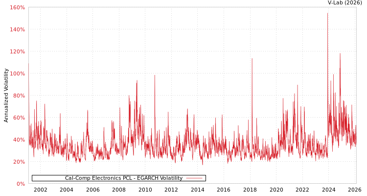 graph of Cal-Comp Electronics PCL EGARCH