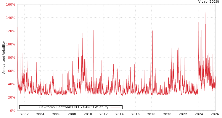 graph of Cal-Comp Electronics PCL GARCH
