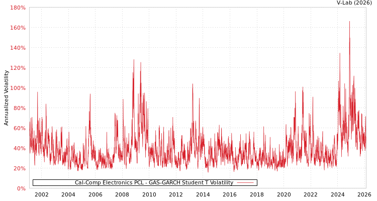 graph of Cal-Comp Electronics PCL GAS-GARCH-T