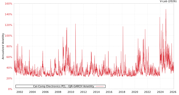 graph of Cal-Comp Electronics PCL GJR-GARCH