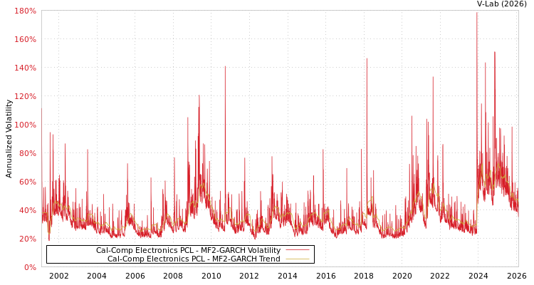 graph of Cal-Comp Electronics PCL MF2-GARCH