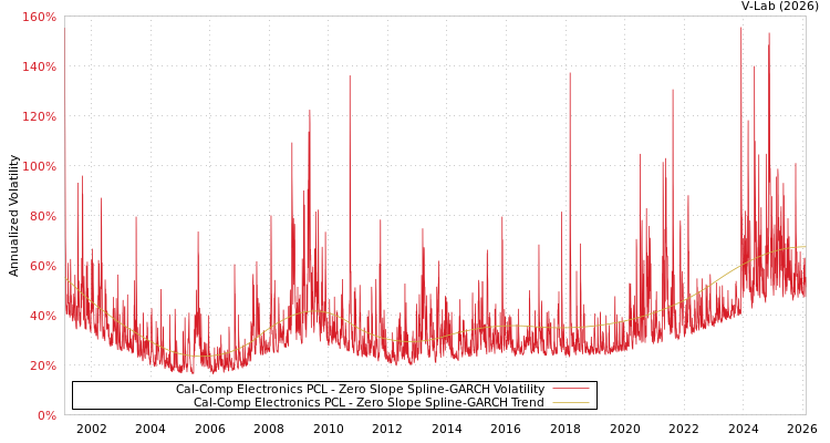 graph of Cal-Comp Electronics PCL S0GARCH