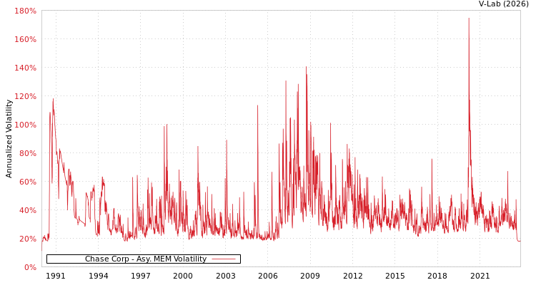 graph of Chase Corp AMEM