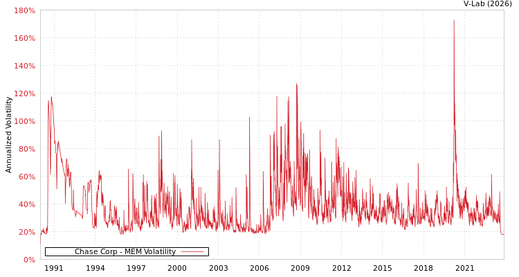 graph of Chase Corp MEM