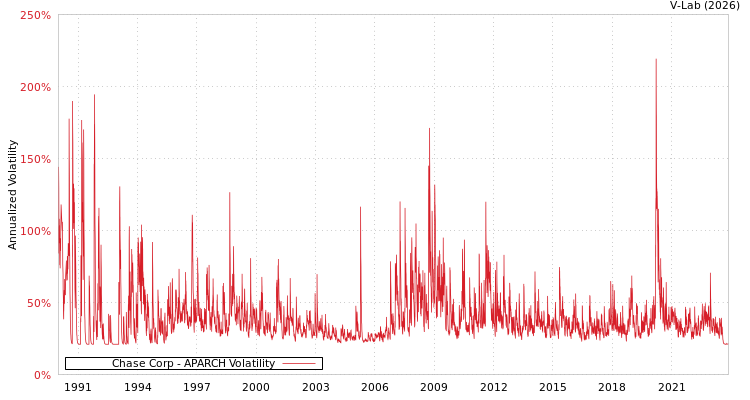 graph of Chase Corp APARCH