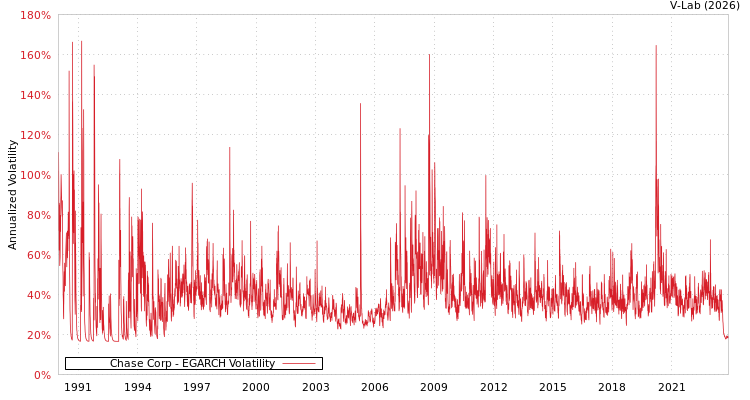 graph of Chase Corp EGARCH