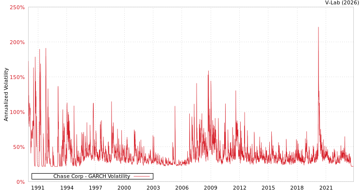 graph of Chase Corp GARCH
