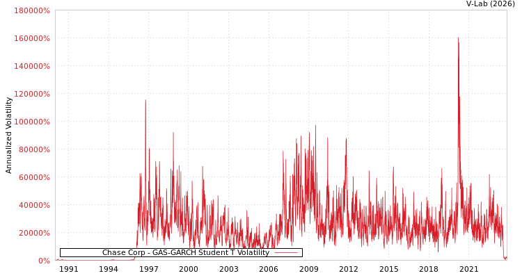 graph of Chase Corp GAS-GARCH-T