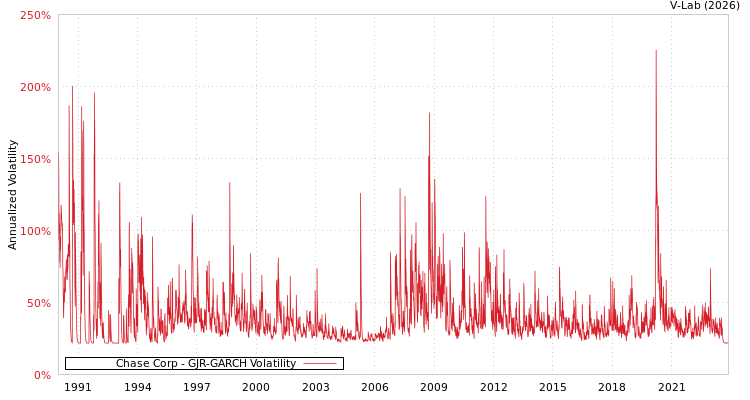 graph of Chase Corp GJR-GARCH