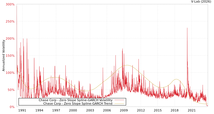 graph of Chase Corp S0GARCH