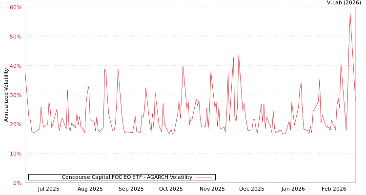 graph of Concourse Capital FOC EQ ETF AGARCH
