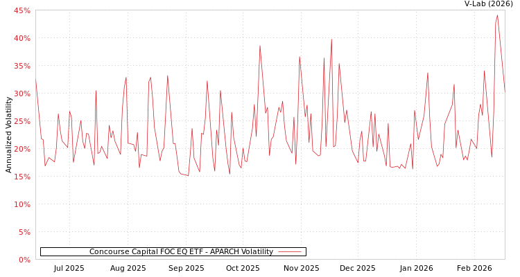 graph of Concourse Capital FOC EQ ETF APARCH