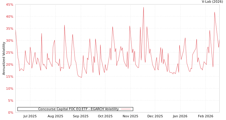 graph of Concourse Capital FOC EQ ETF EGARCH