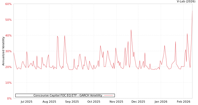 graph of Concourse Capital FOC EQ ETF GARCH