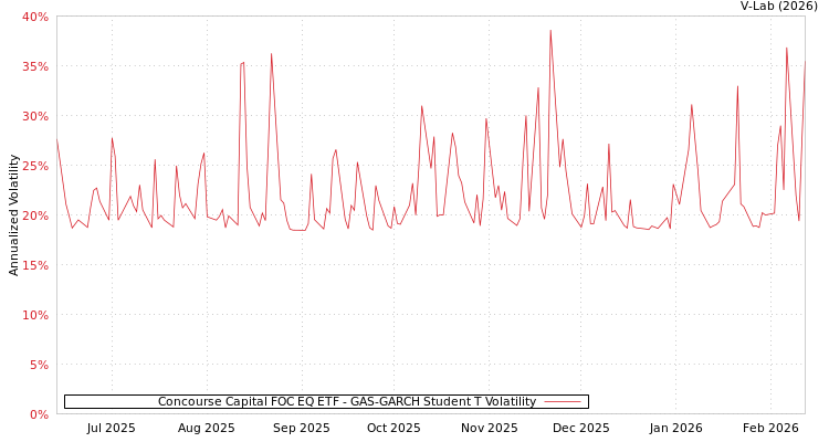 graph of Concourse Capital FOC EQ ETF GAS-GARCH-T