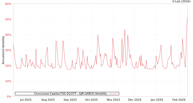 graph of Concourse Capital FOC EQ ETF GJR-GARCH