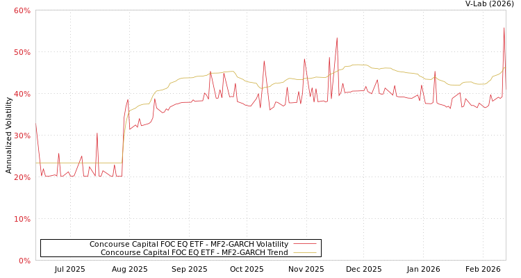 graph of Concourse Capital FOC EQ ETF MF2-GARCH