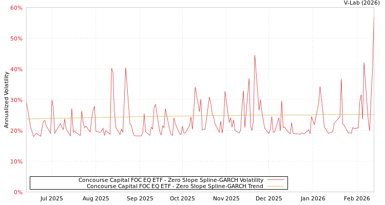 graph of Concourse Capital FOC EQ ETF S0GARCH