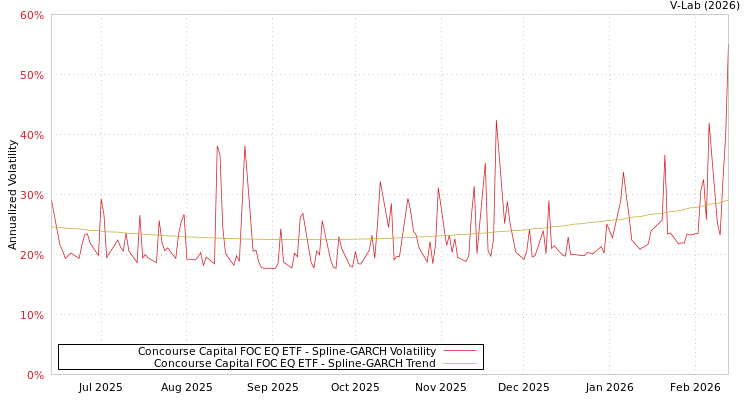 graph of Concourse Capital FOC EQ ETF SGARCH