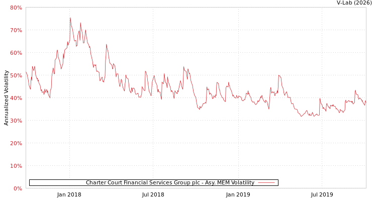 graph of Charter Court Financial Services Group plc AMEM