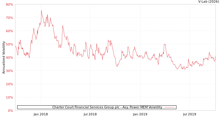 graph of Charter Court Financial Services Group plc APMEM