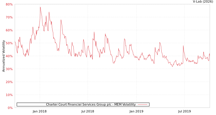 graph of Charter Court Financial Services Group plc MEM