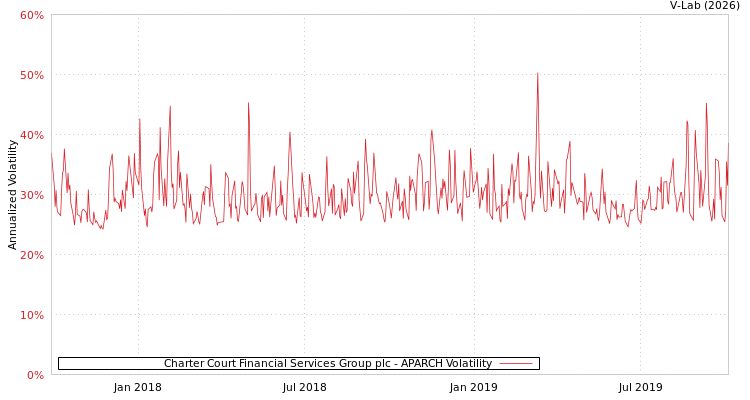 graph of Charter Court Financial Services Group plc APARCH