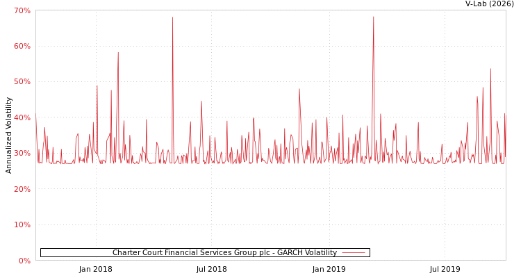 graph of Charter Court Financial Services Group plc GARCH