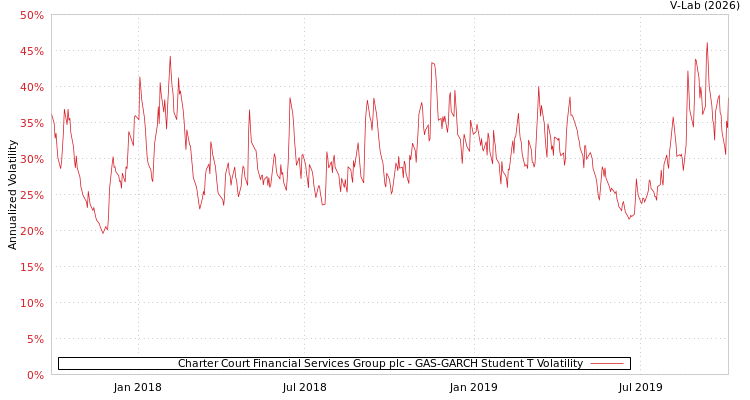 graph of Charter Court Financial Services Group plc GAS-GARCH-T