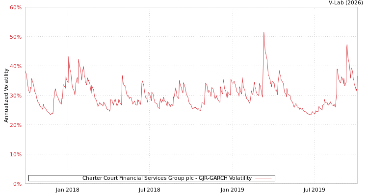 graph of Charter Court Financial Services Group plc GJR-GARCH