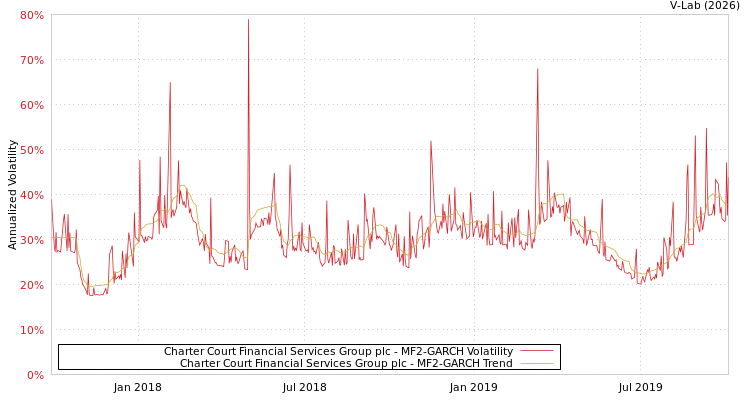 graph of Charter Court Financial Services Group plc MF2-GARCH