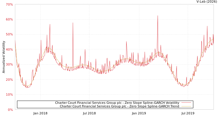 graph of Charter Court Financial Services Group plc S0GARCH