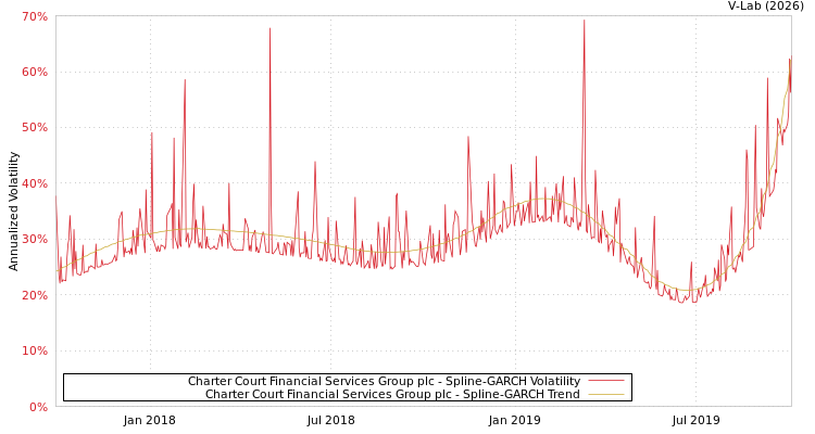 graph of Charter Court Financial Services Group plc SGARCH