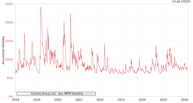graph of Comms Group Ltd AMEM