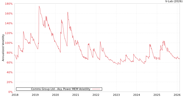 graph of Comms Group Ltd APMEM