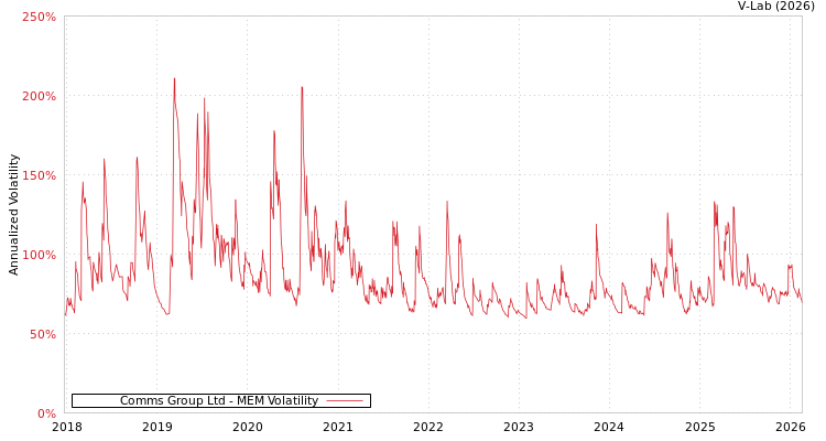 graph of Comms Group Ltd MEM