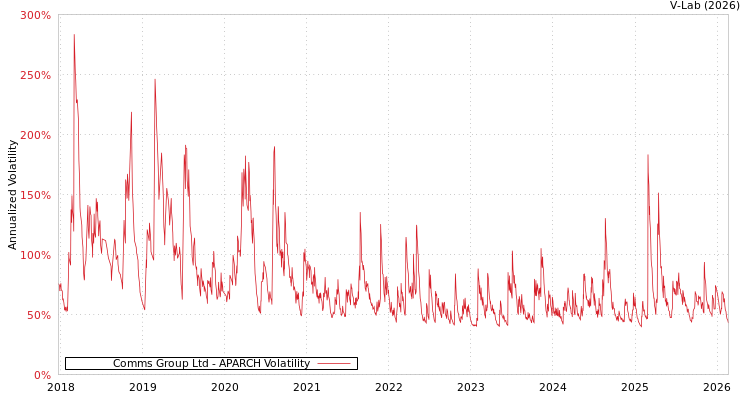 graph of Comms Group Ltd APARCH