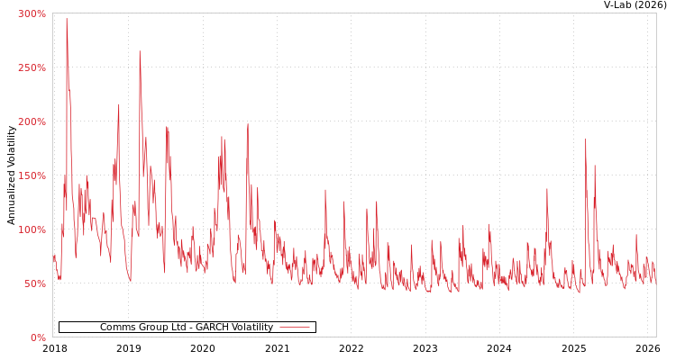 graph of Comms Group Ltd GARCH