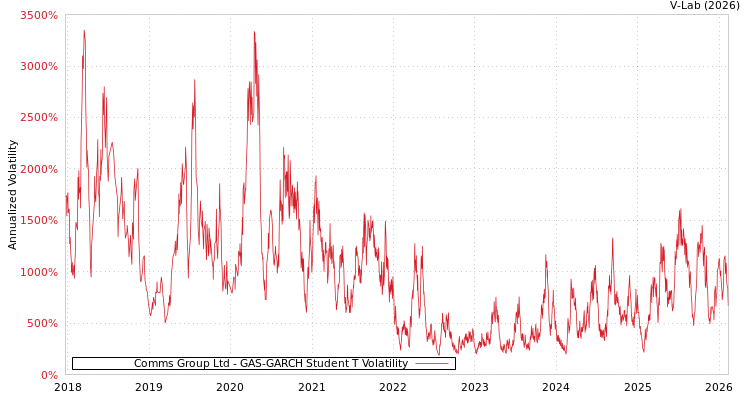 graph of Comms Group Ltd GAS-GARCH-T
